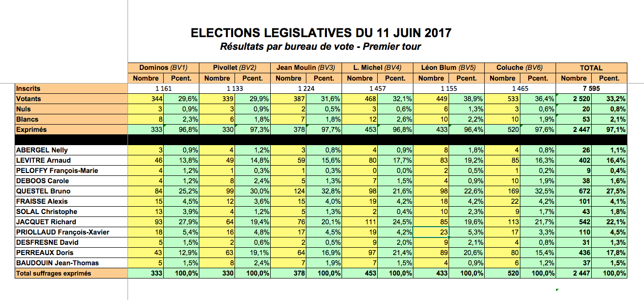 Résultats du 1er tour des élections législatives - 11 Juin 2017