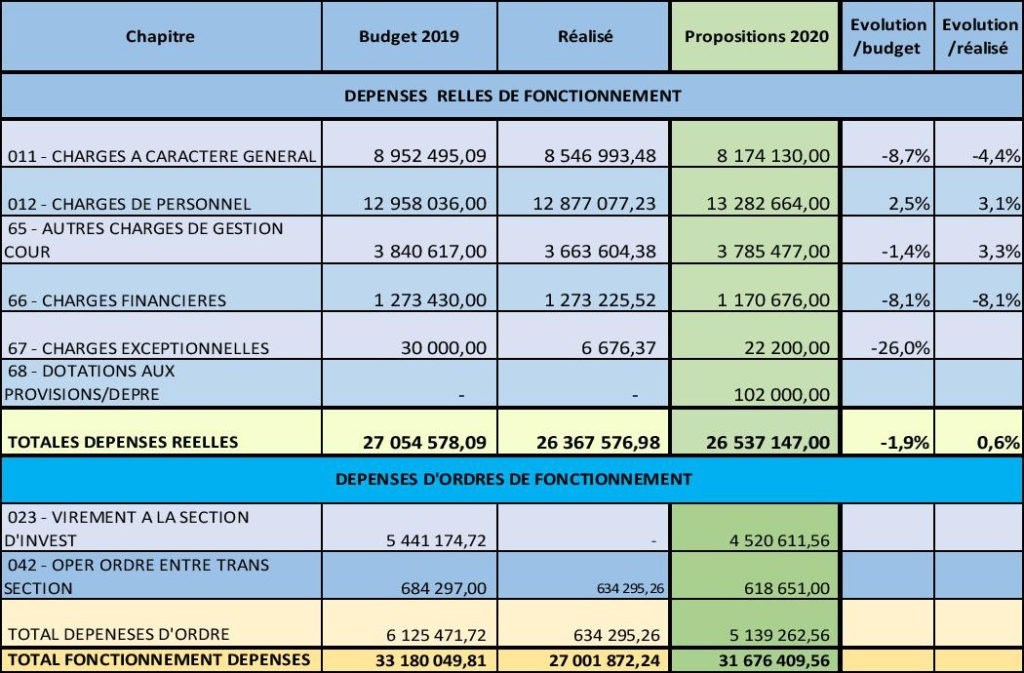 Dépenses de fonctionnement