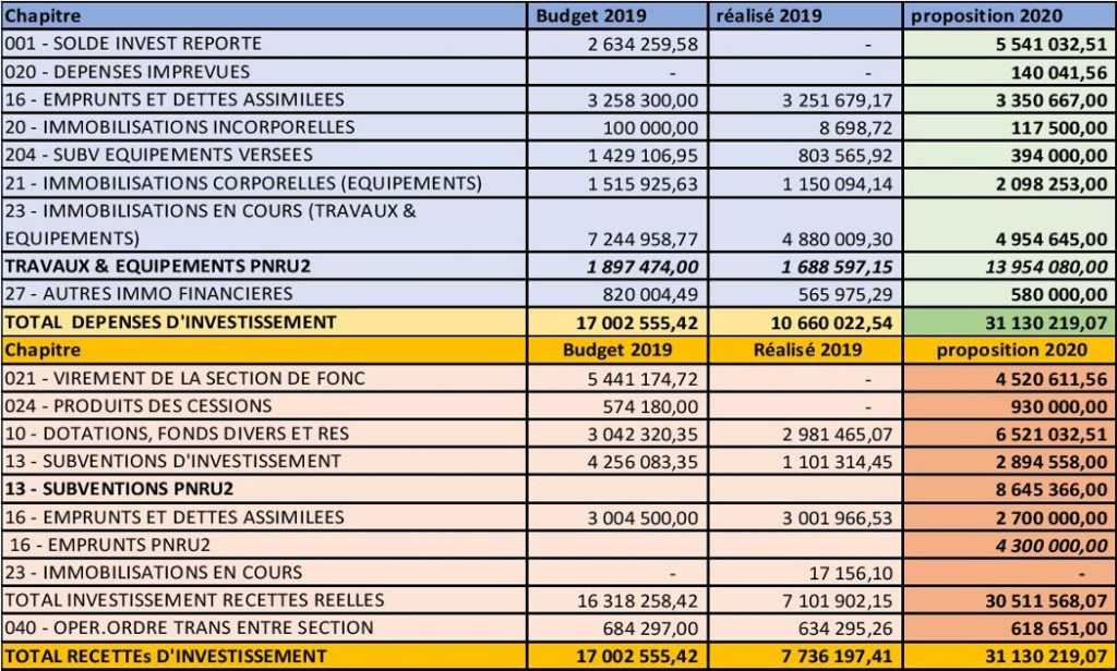 Section d'investissement - Dépenses & recettes
