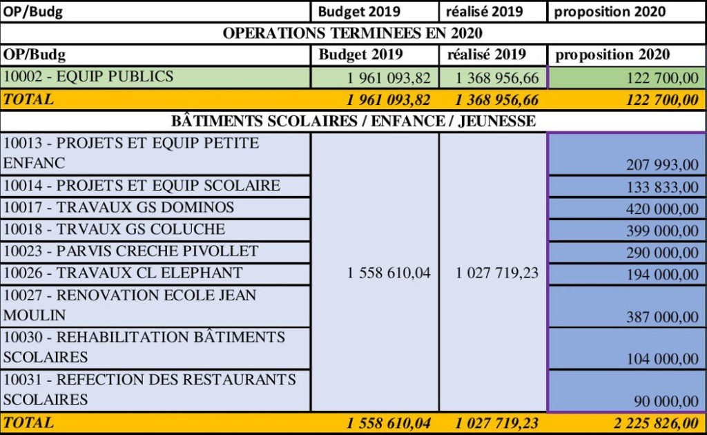 Opérations d'investissement (1)