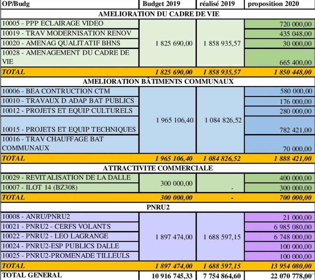 Opérations d'investissement (2)