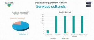 Les usagers fréquentent surtout la médiathèque et sont satisfaits de l'accueil qui leur est réservé