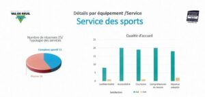 La piscine, équipement le plus fréquenté des établissements sportifs rolivalois, se distingue par la qualité de son accueil